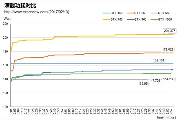 GTX 460到GTX 1060 NVIDIA历代甜点卡性能比拼