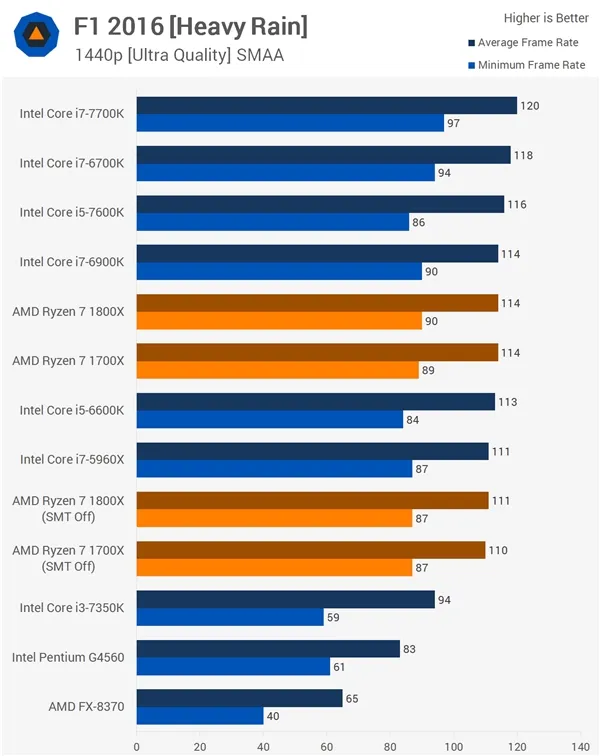 16款游戏Ryzen大战Intel！AMD回应结果：SMT没翻车