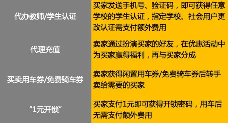 共享灰产调查：10元认证学生，凑齐“零部件”或可再造一个ofo