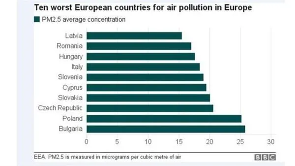 欧洲：每年46.7万人因空气污染早死