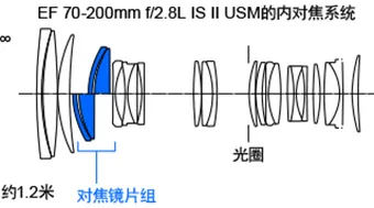 你必须知道的20大黑科技 佳能EF镜头技术全解析