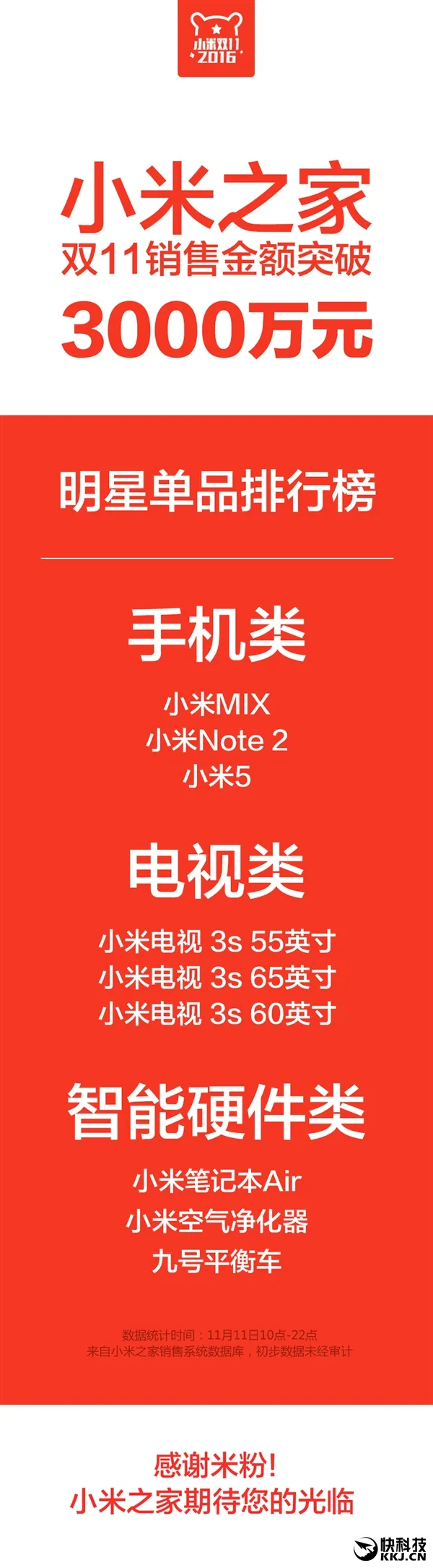 小米之家双11销售额破3000万：小米MIX领衔