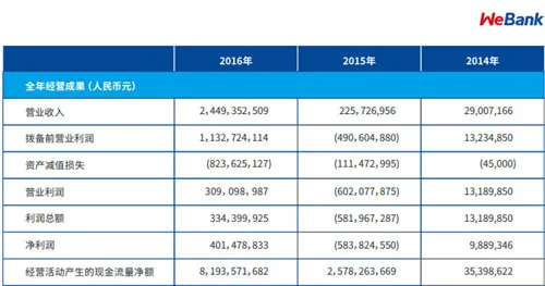 微众银行去年净利润达4亿元 2015年净亏损5.8亿元