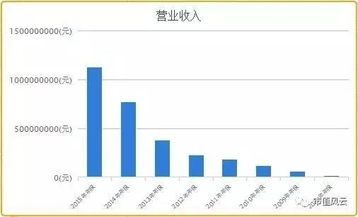 掌趣科技高管去年套现30亿离场 留下56亿商誉地雷