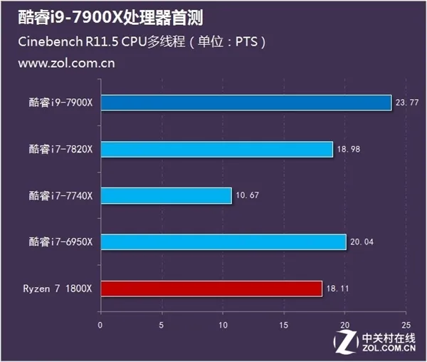 十核稳超4.8GHz Intel酷睿i9-7900X测试：7499元