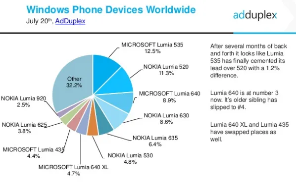 [图]AdDuplex七月报告：Windows 10 Mobile增速缓慢