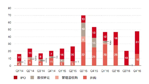 资本寒冬结束了？独角兽企业估值处高位