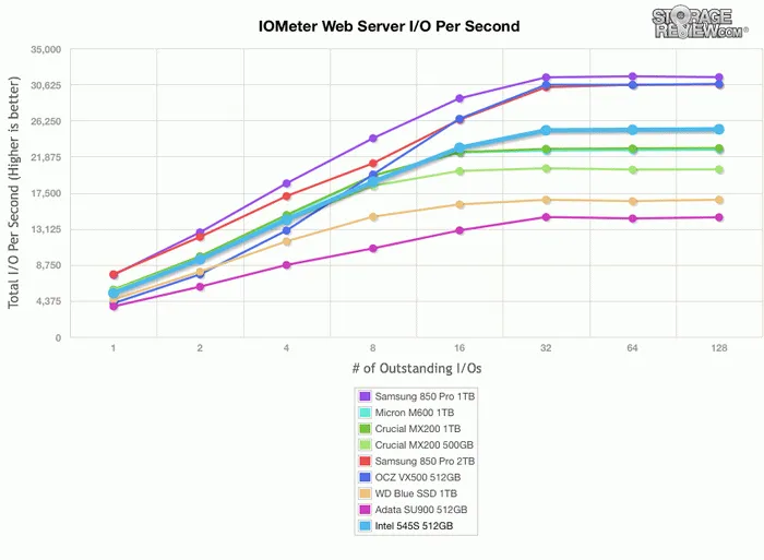 Intel 545s硬盘测试：SATA接口终获升级，64层TLC闪存