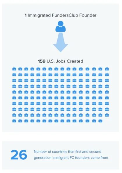 研究：美国科技创业公司移民创始人平均创造了159个新工作岗位