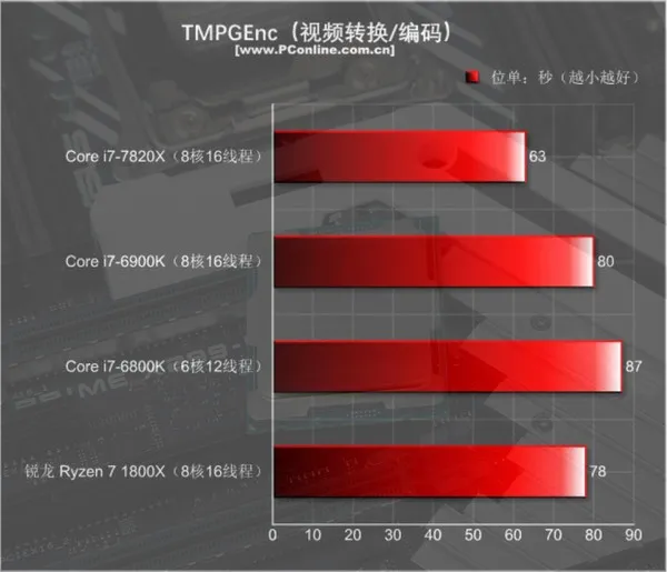 Intel i7-7820X测试：8核全开4.3GHz 只有i9比它强