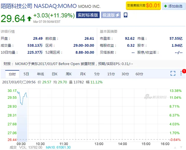 陌陌周二早盘大涨超11% 去年净营收同比增313%