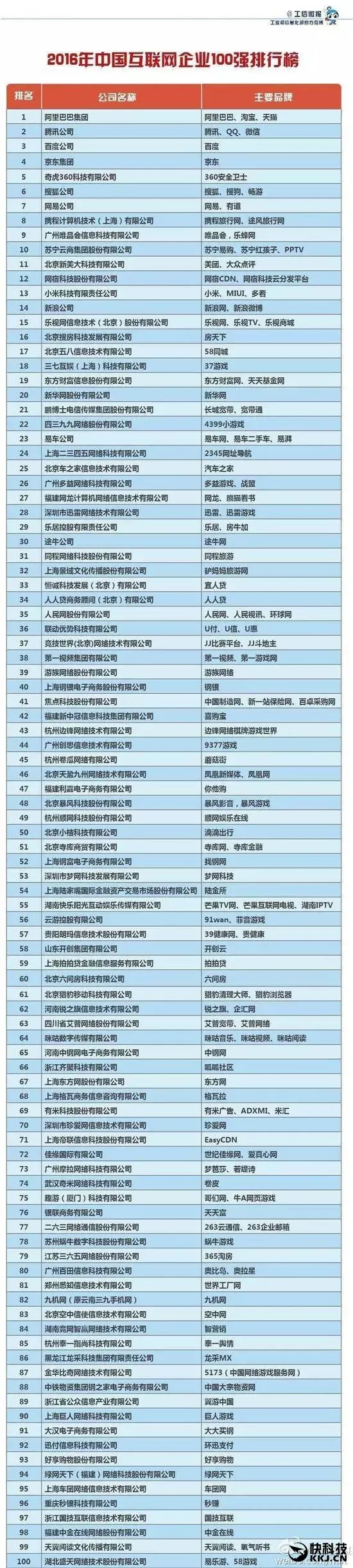2017年中国互联网企业100强名单发布 BAT连续五年位列前3