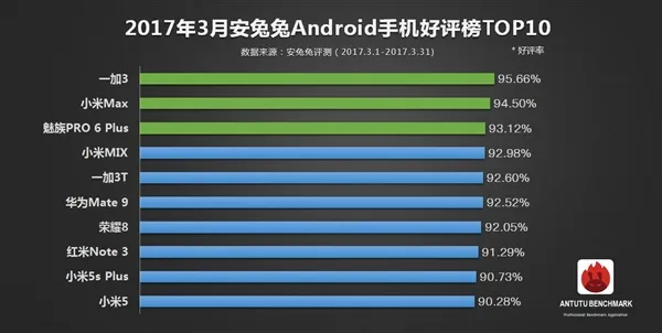 安兔兔3月安卓手机好评榜TOP10：小米猛！独占半边天