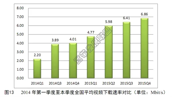 如果你下载速度不到8M 就真没脸出门了！