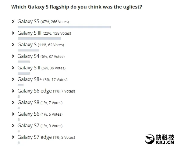 网友票选三星最丑旗舰机：Galaxy S5压倒性夺冠