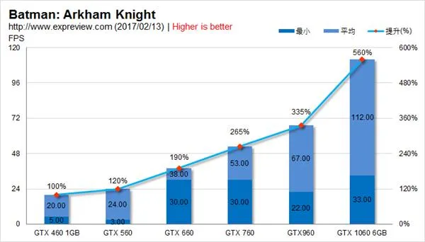 GTX 460到GTX 1060 NVIDIA历代甜点卡性能比拼