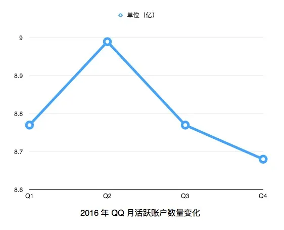 微信超越QQ，成为国内最多用户的应用了