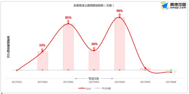 高德地图清明出行预测：4月4日为返程峰值 预计比平日高90%