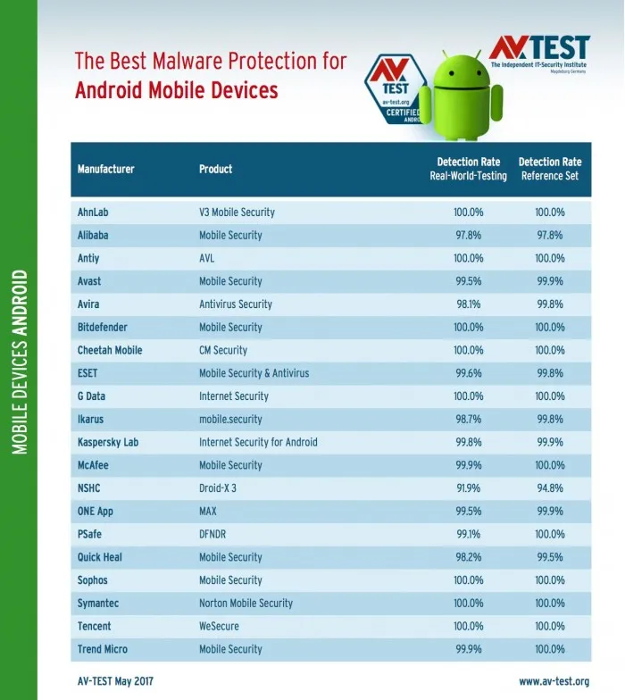 AV-TEST给出Android平台最佳防毒软件排名