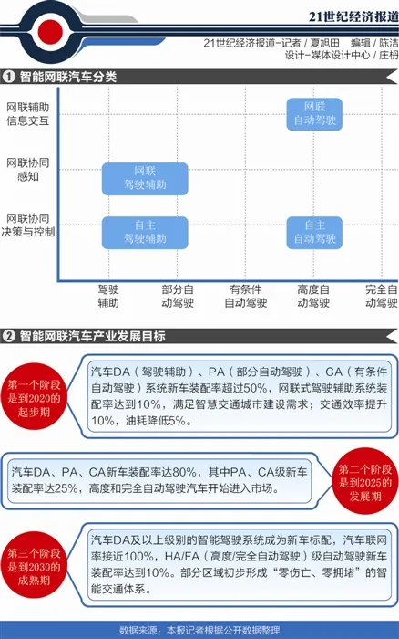 工信部酝酿智能网联汽车产业指导意见