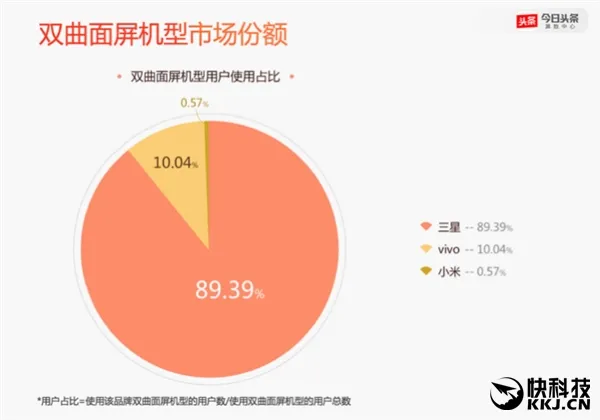 国人换机调查：iPhone继续领跑 双摄/双曲屏成新动向