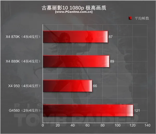 499元的速龙X4 950体验：结果很意外