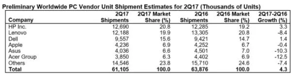 Q2全球PC出货量减少4.3% 联想被惠普超车