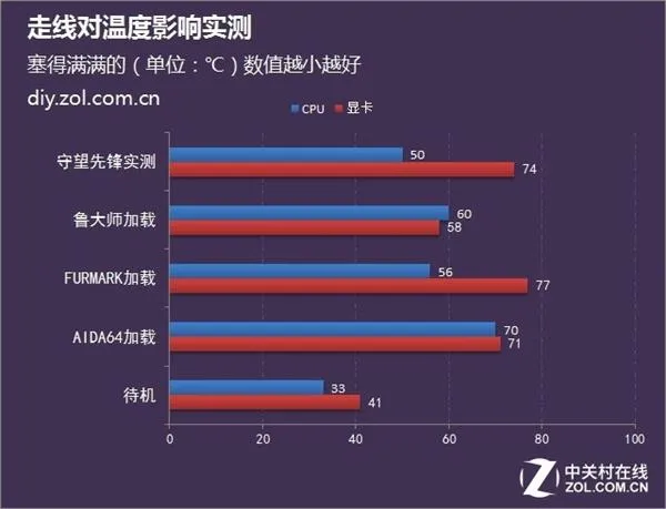 DIY玄学：机箱走线不好看影响散热？