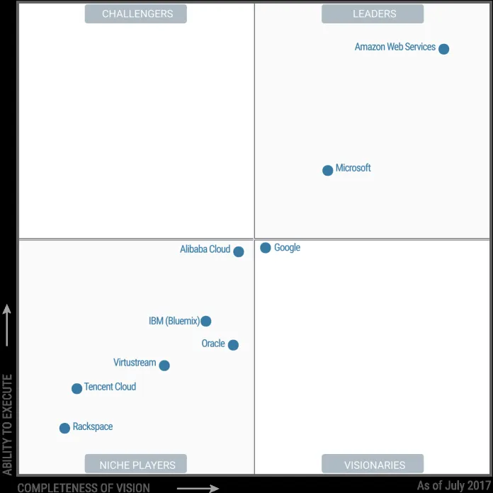 Gartner公布2017年全球云存储魔力象限：阿里云跻身4强