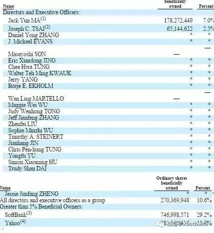 马云持股比例降低至7% 为阿里巴巴第三大股东