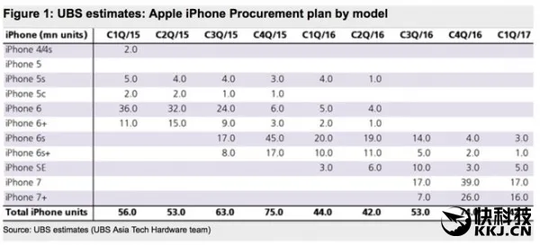 iPhone 7销量一般：苹果狠心砍单