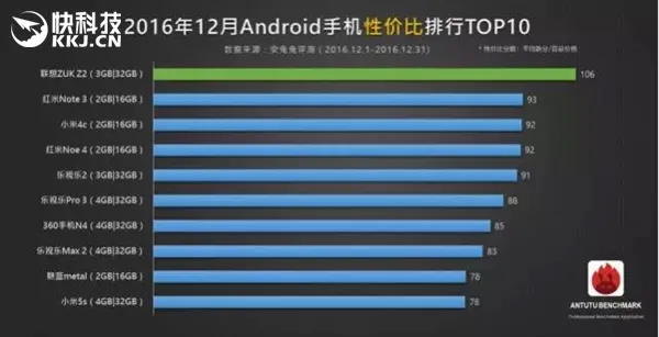 安卓手机最新性价比榜单：ZUK Z2轻松夺魁