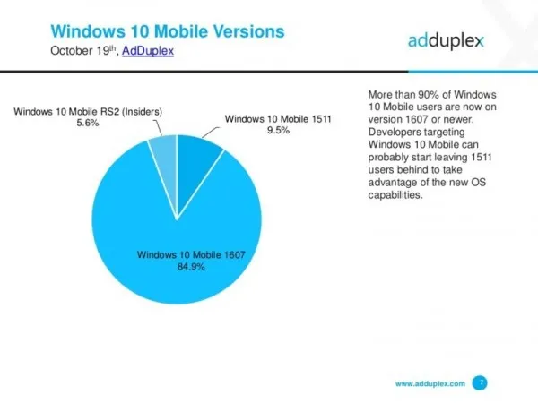 AdDuplex：Windows 10 Mobile份额无增长 Windows 10周年纪念更新份额达到77%