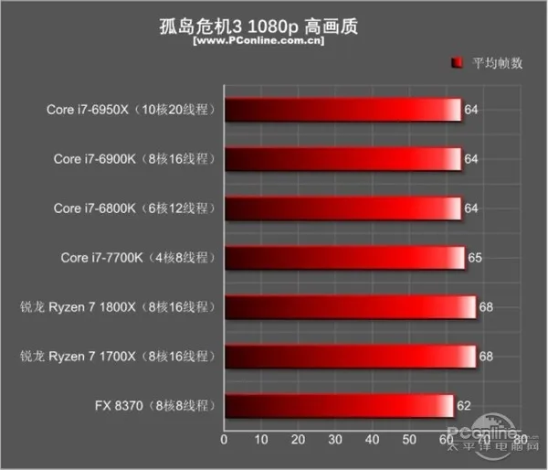 AMD Ryzen和Intel i7到底买谁？瞬间懂了