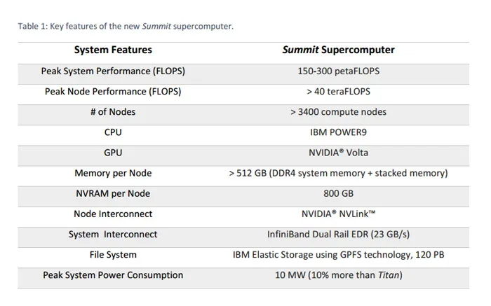 IBM、NVIDIA合造世界最强超算Summit，Volta显卡明年问世