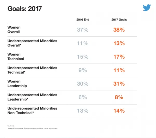 Twitter完成2016年多样性目标 女性和少数裔员工多样性仍不足