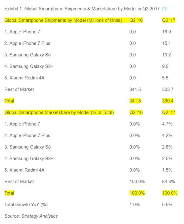 iPhone 7成第二季度最热销智能手机，三星S8成最热销安卓手机