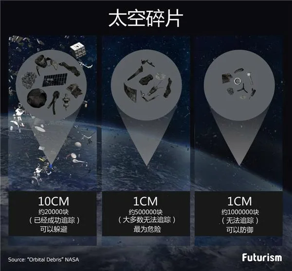 150万太空垃圾包围地球：再不治就毁了