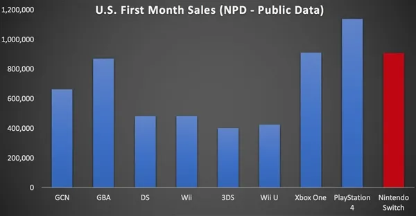 Switch勇夺任天堂首发月最畅销主机桂冠