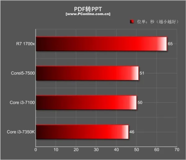 PK Ryzen 7：4.2GHz的i3意义何在？