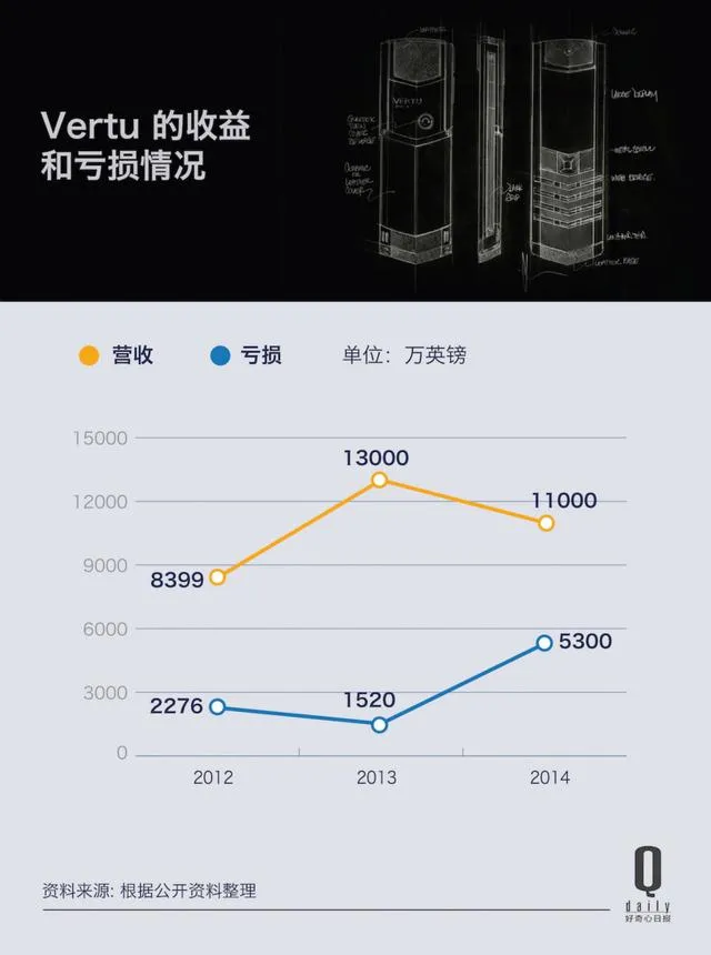 第三次卖身的Vertu，竟然只值它1250台手机的价钱