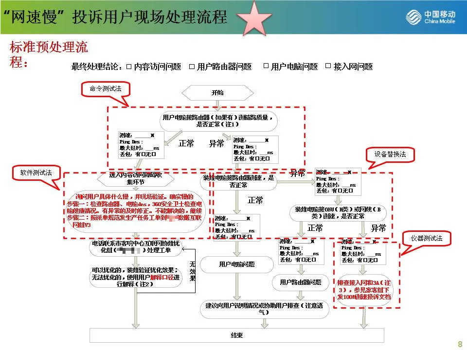 垃圾宽带 移动客服培训材料：对于用户的部分投诉的口径