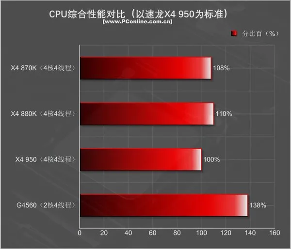 499元的速龙X4 950体验：结果很意外