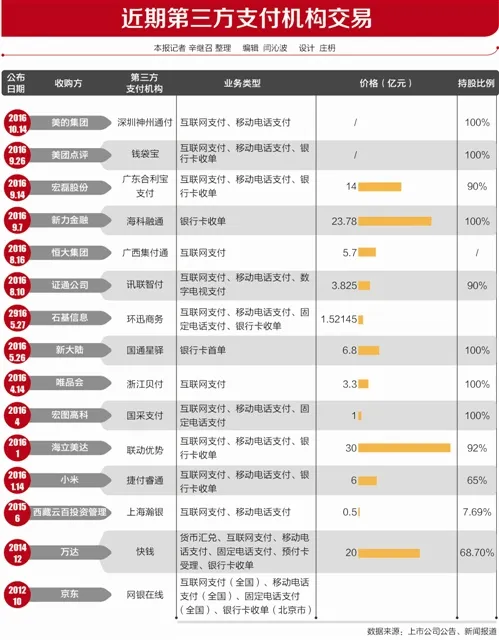 产业资本缘何争抢“天价”第三方支付牌照？