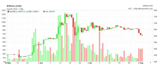 香港比特币惊天大劫案结果:投资者资产缩水近4成