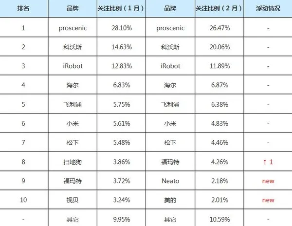 数说家电：传统家电品牌依旧保持领先地位？