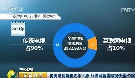 互联网电视带火内容付费 3年后收入或超1800亿元