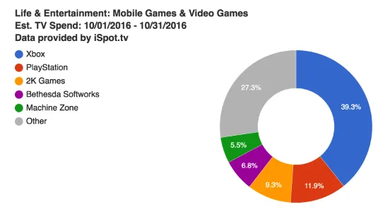 10月份微软为假期季Xbox电视宣传广告投入巨额资金