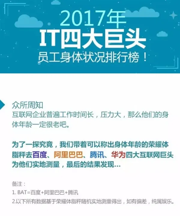 扎心了！IT四大巨头员工身体状况排行榜：加班最狠是它