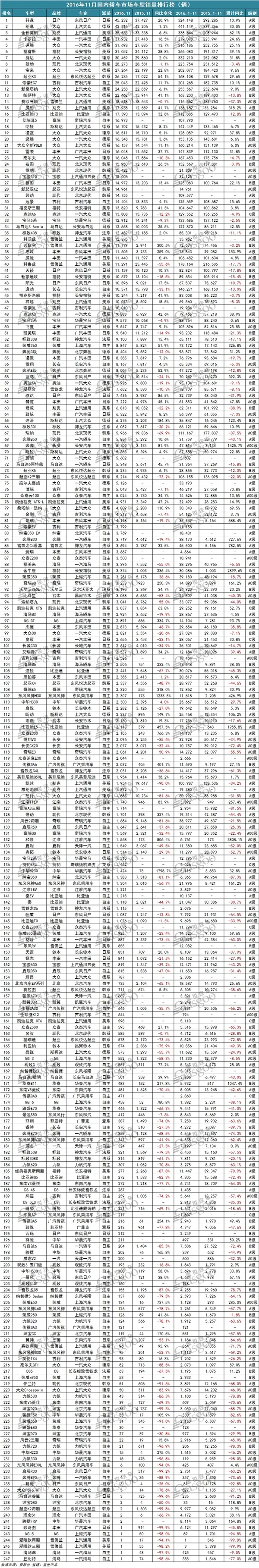 11月轿车销量榜：国产无一进前十 神车下神坛！